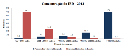 Concentracao IBD