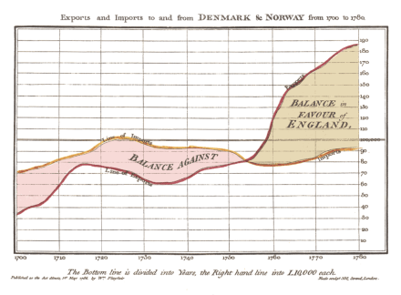 Playfair-bivariate-area-chart